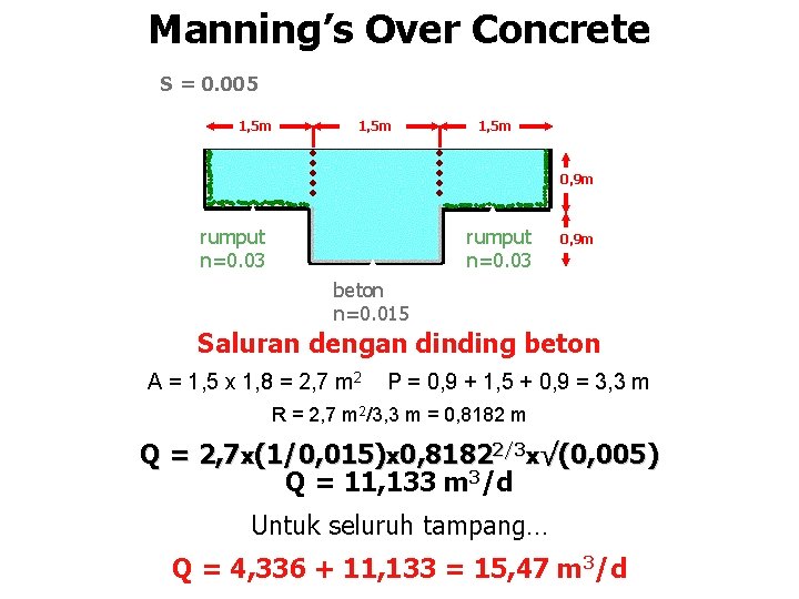 Manning’s Over Concrete S = 0. 005 1, 5 m 0, 9 m rumput