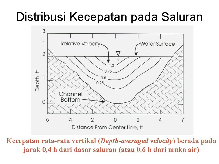 Distribusi Kecepatan pada Saluran Kecepatan rata-rata vertikal (Depth-averaged velocity) berada pada jarak 0, 4
