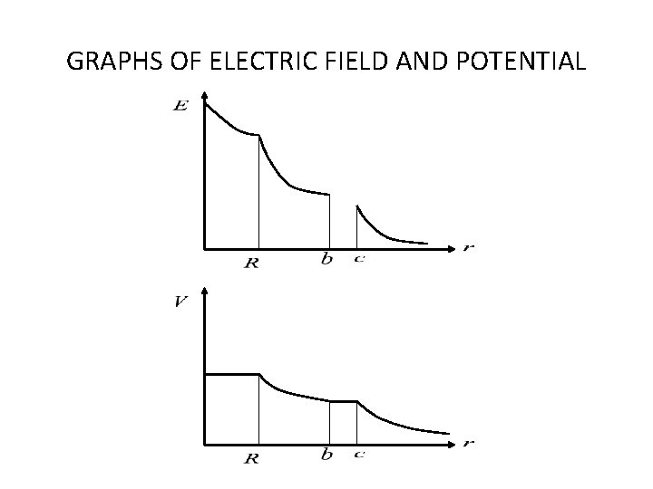 GRAPHS OF ELECTRIC FIELD AND POTENTIAL 