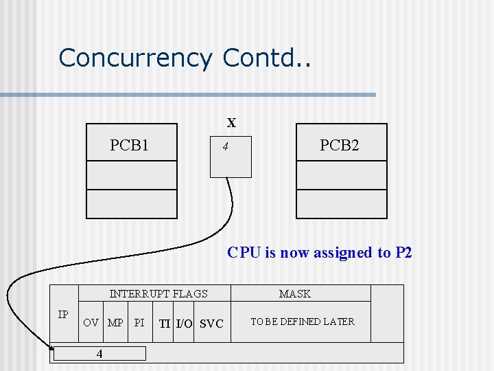 Concurrency Contd. . X PCB 1 PCB 2 4 CPU is now assigned to