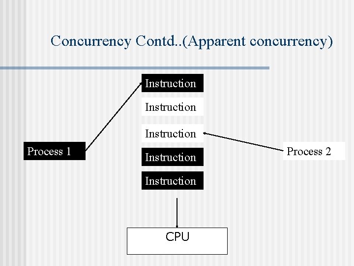 Concurrency Contd. . (Apparent concurrency) Instruction Process 1 Instruction CPU Process 2 