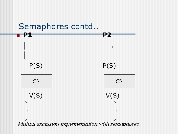 Semaphores contd. . n P 1 P 2 P(S) CS V(S) Mutual exclusion implementation