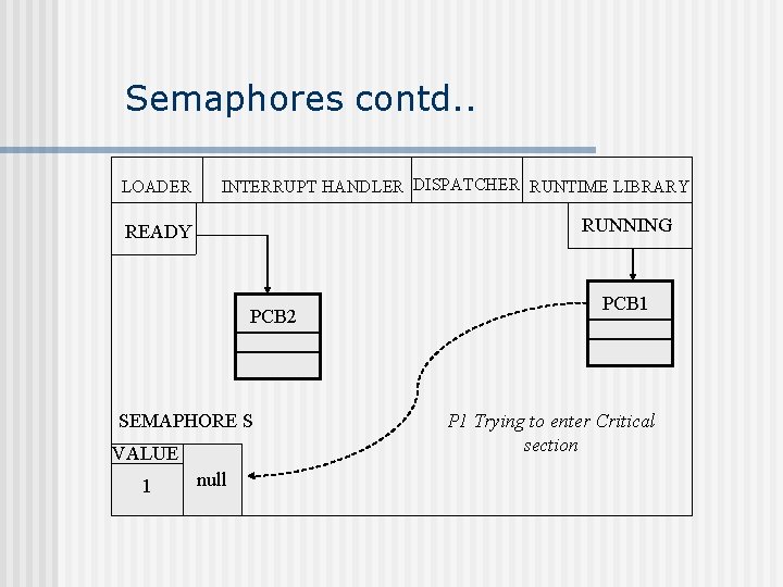 Semaphores contd. . LOADER INTERRUPT HANDLER DISPATCHER RUNTIME LIBRARY RUNNING READY PCB 2 SEMAPHORE