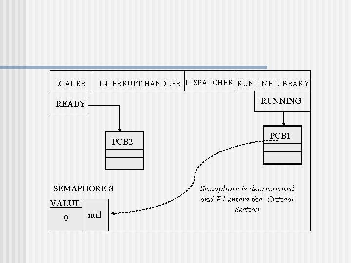 LOADER INTERRUPT HANDLER DISPATCHER RUNTIME LIBRARY RUNNING READY PCB 2 SEMAPHORE S VALUE 0