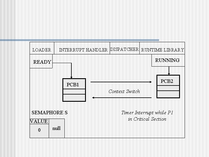 LOADER INTERRUPT HANDLER DISPATCHER RUNTIME LIBRARY RUNNING READY PCB 2 PCB 1 Context Switch