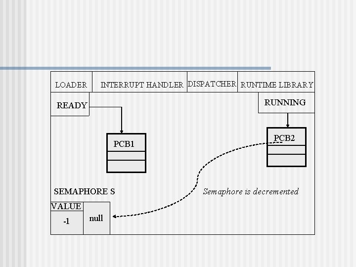 LOADER INTERRUPT HANDLER DISPATCHER RUNTIME LIBRARY RUNNING READY PCB 1 SEMAPHORE S VALUE -1