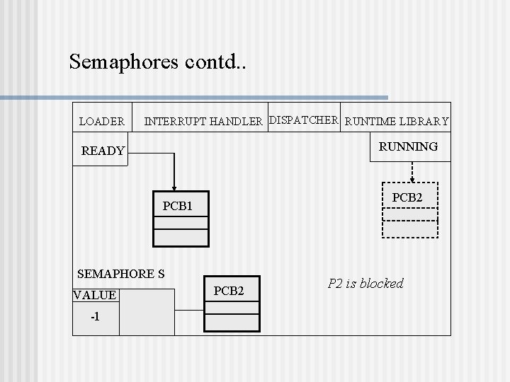 Semaphores contd. . LOADER INTERRUPT HANDLER DISPATCHER RUNTIME LIBRARY RUNNING READY PCB 2 PCB