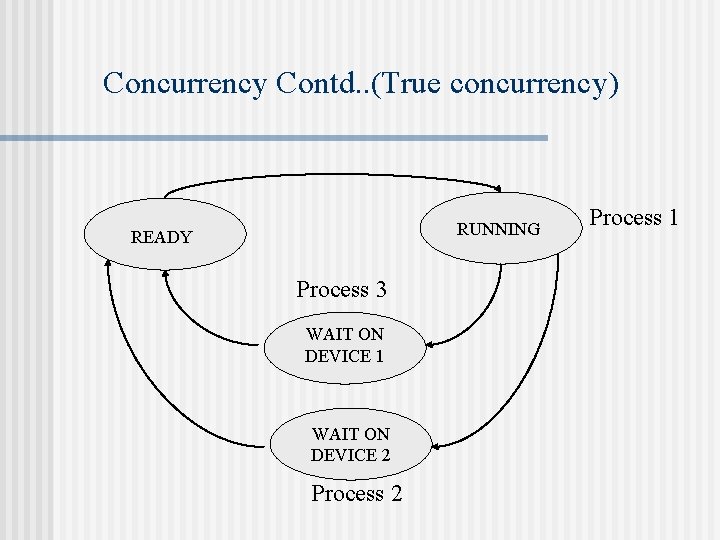 Concurrency Contd. . (True concurrency) RUNNING READY Process 3 WAIT ON DEVICE 1 WAIT