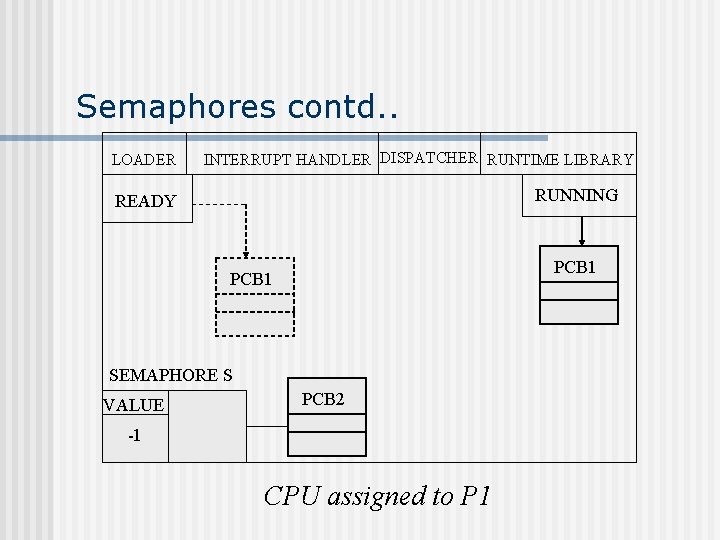 Semaphores contd. . LOADER INTERRUPT HANDLER DISPATCHER RUNTIME LIBRARY RUNNING READY PCB 1 SEMAPHORE