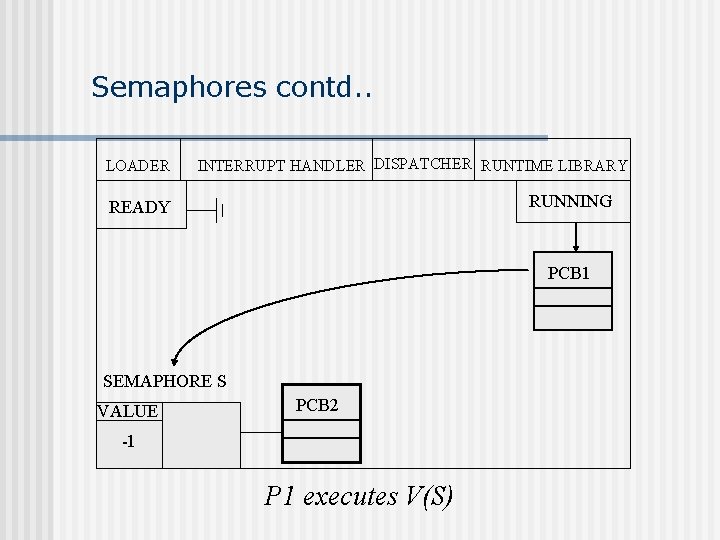 Semaphores contd. . LOADER INTERRUPT HANDLER DISPATCHER RUNTIME LIBRARY RUNNING READY PCB 1 SEMAPHORE