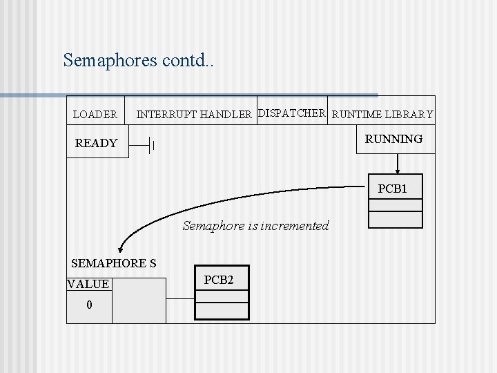 Semaphores contd. . LOADER INTERRUPT HANDLER DISPATCHER RUNTIME LIBRARY RUNNING READY PCB 1 Semaphore