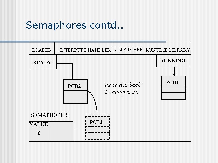 Semaphores contd. . LOADER INTERRUPT HANDLER DISPATCHER RUNTIME LIBRARY RUNNING READY P 2 is