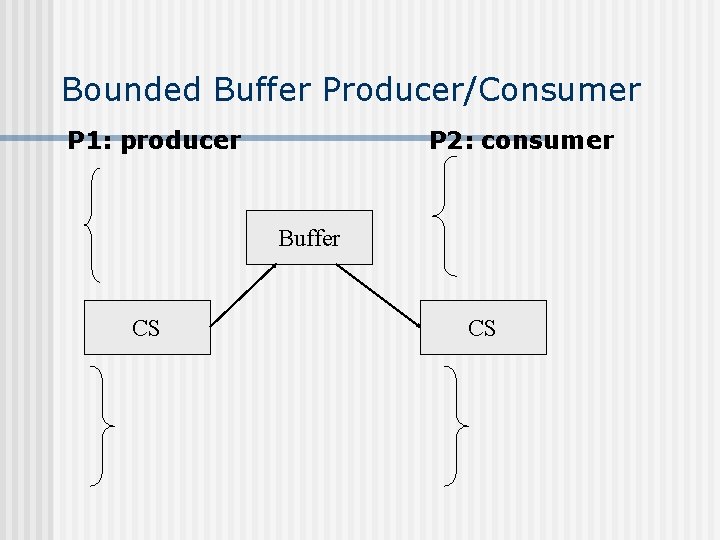 Bounded Buffer Producer/Consumer P 1: producer P 2: consumer Buffer CS CS 