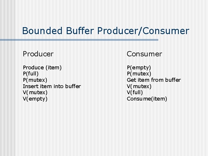 Bounded Buffer Producer/Consumer Producer Consumer Produce (item) P(full) P(mutex) Insert item into buffer V(mutex)