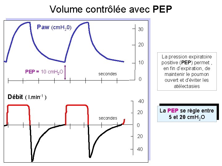 Volume contrôlée avec PEP Paw (cm. H 20) 30 20 10 PEP = 10