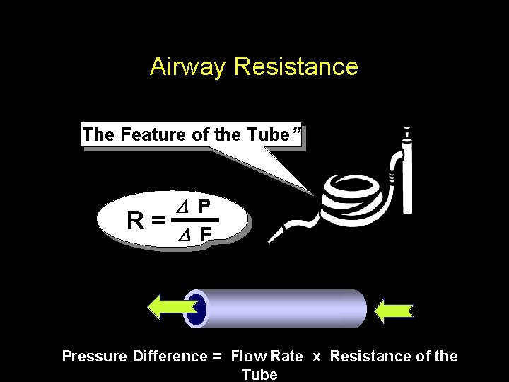 Airway Resistance “The Feature of the Tube” D P D F R = Pressure