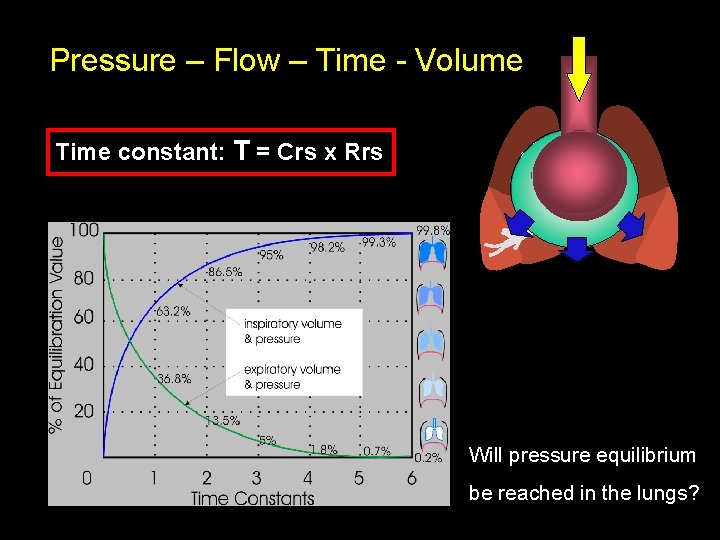 Pressure – Flow – Time - Volume Time constant: T = Crs x Rrs