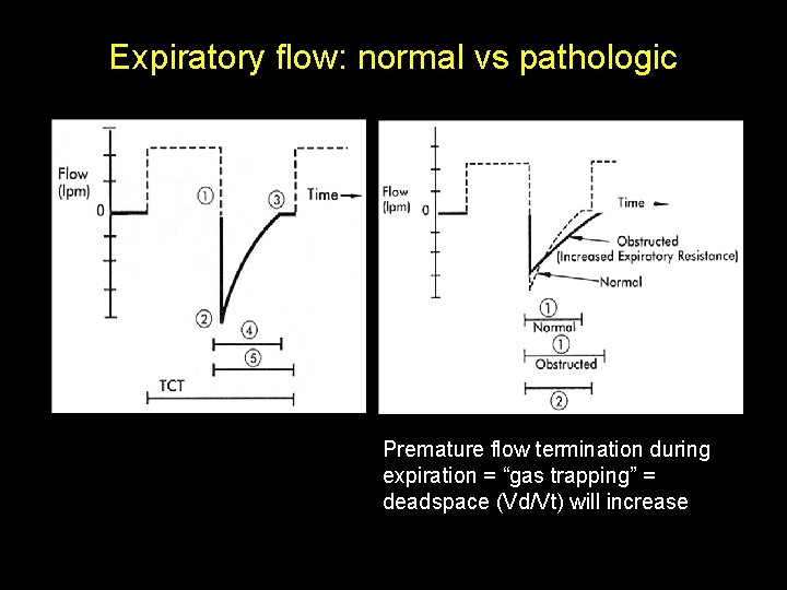 Expiratory flow: normal vs pathologic Premature flow termination during expiration = “gas trapping” =