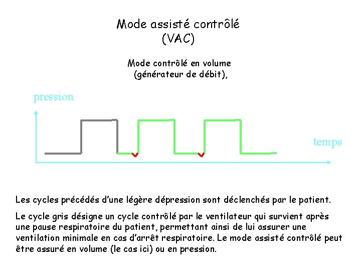 Mode assisté contrôlé (VAC) Mode contrôlé en volume (générateur de débit), pression temps Les