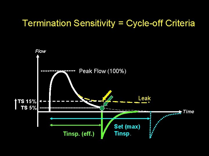 Termination Sensitivity = Cycle-off Criteria Flow Peak Flow (100%) Leak TS 15% TS 5%