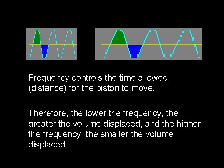 Frequency controls the time allowed (distance) for the piston to move. Therefore, the lower