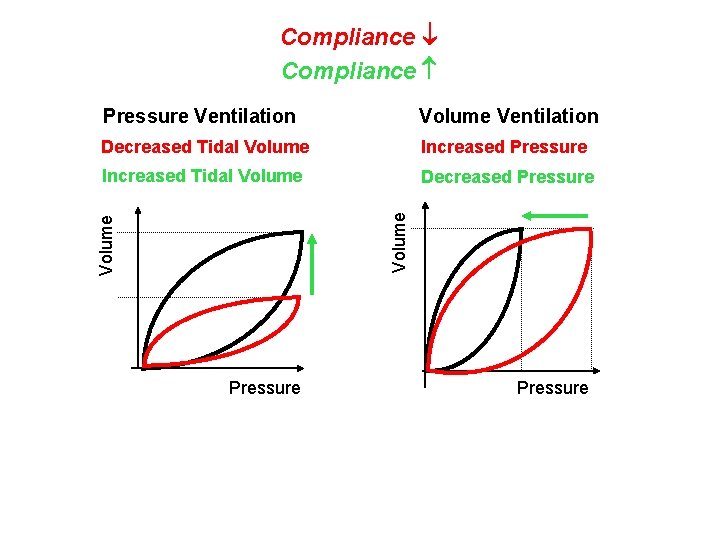 Compliance Pressure Ventilation Volume Ventilation Increased Pressure Increased Tidal Volume Decreased Pressure Volume Decreased