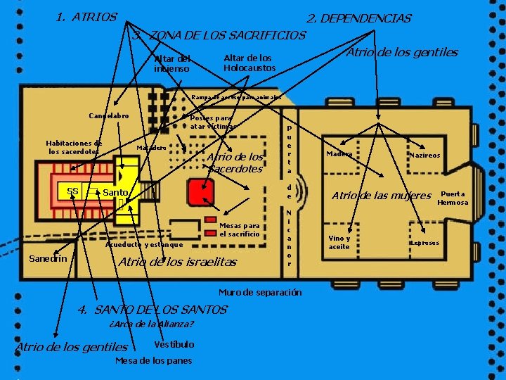 1. ATRIOS 2. DEPENDENCIAS 3. ZONA DE LOS SACRIFICIOS Atrio de los gentiles Altar