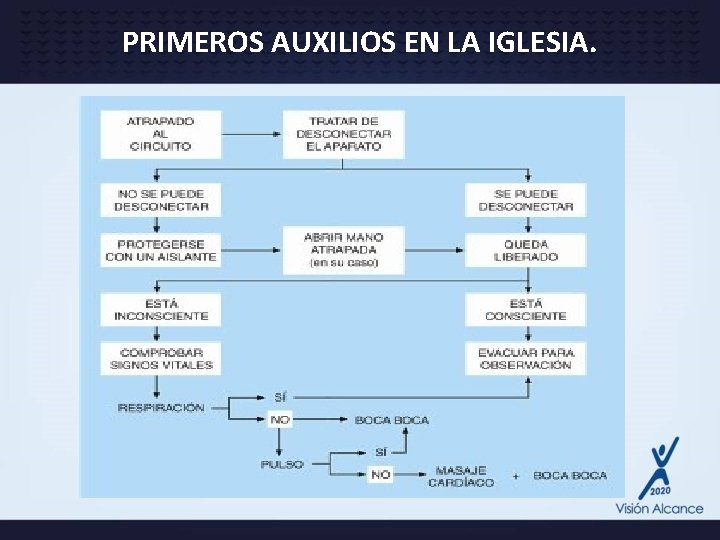 PRIMEROS AUXILIOS EN LA IGLESIA. 