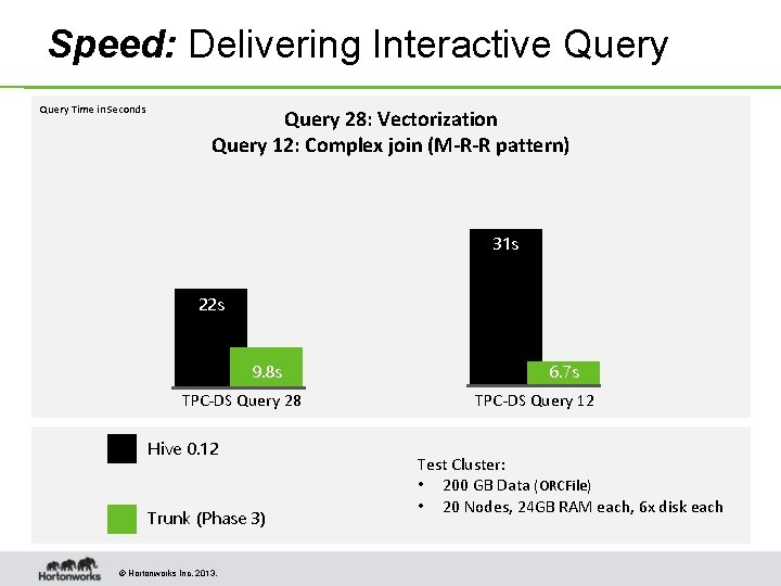 Speed: Delivering Interactive Query Time in Seconds Query 28: Vectorization Query 12: Complex join Speed: Delivering Interactive Query Time in Seconds Query 28: Vectorization Query 12: Complex join