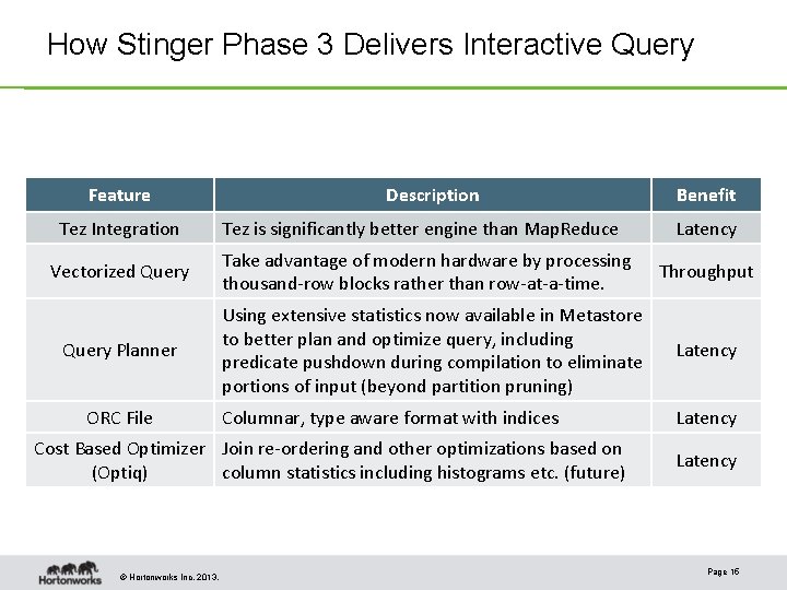 How Stinger Phase 3 Delivers Interactive Query Feature Tez Integration Description Tez is significantly How Stinger Phase 3 Delivers Interactive Query Feature Tez Integration Description Tez is significantly