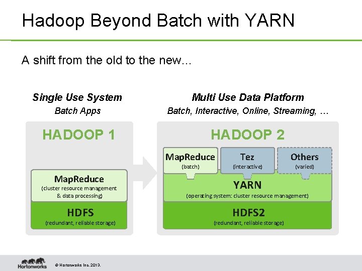 Hadoop Beyond Batch with YARN A shift from the old to the new… Single Hadoop Beyond Batch with YARN A shift from the old to the new… Single