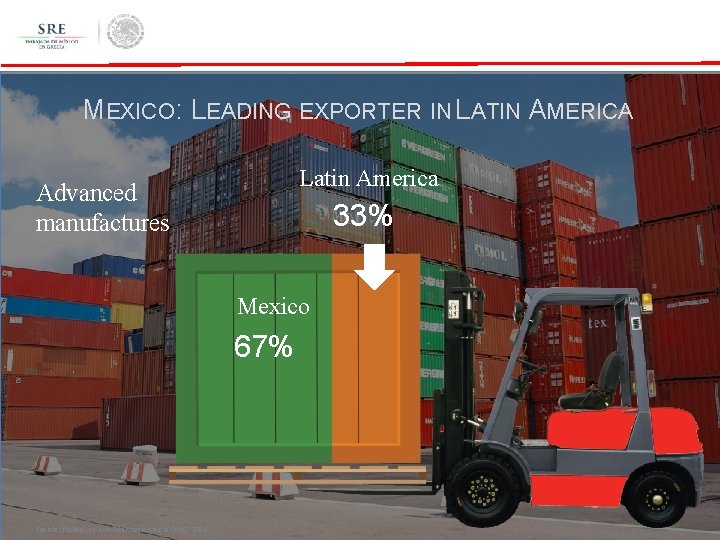 MEXICO: LEADING EXPORTER IN LATIN AMERICA Latin America Advanced manufactures 33% Mexico 67% Fuente: