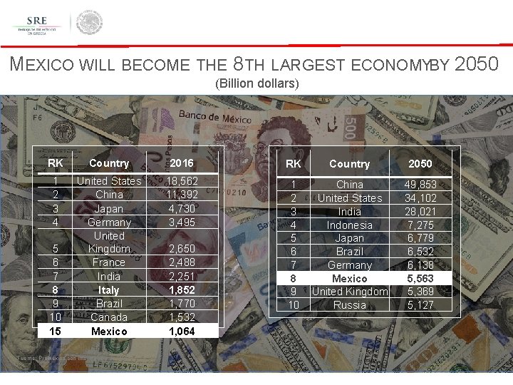 MEXICO WILL BECOME THE 8 TH LARGEST ECONOMYBY 2050 (Billion dollars) RK 1 2