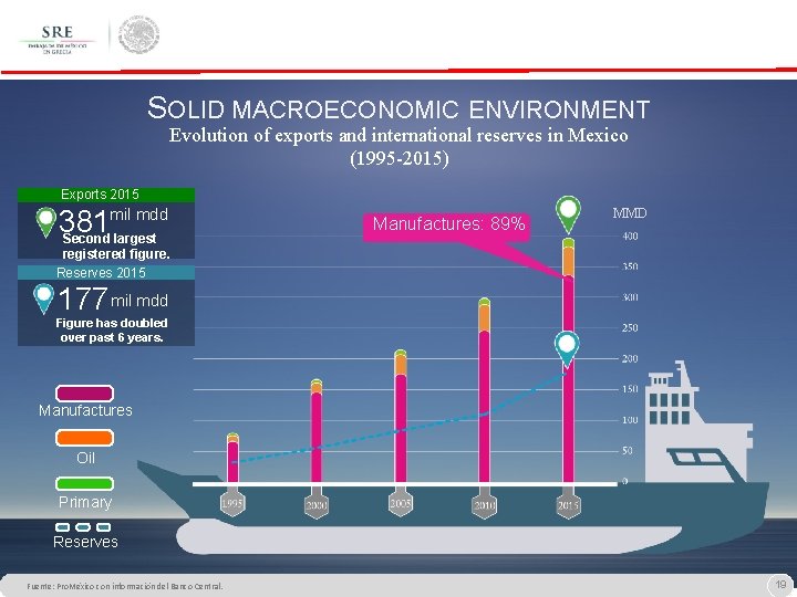 SOLID MACROECONOMIC ENVIRONMENT Evolution of exports and international reserves in Mexico (1995 -2015) Exports