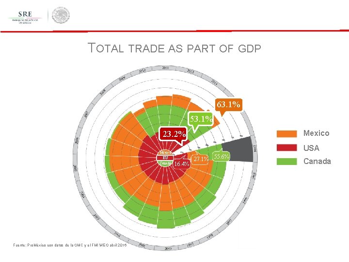 TOTAL TRADE AS PART OF GDP 63. 1% 53. 1% Mexico 23. 2% México