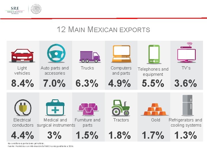 12 MAIN MEXICAN EXPORTS Light vehicles Auto parts and accesories Trucks Computers and parts