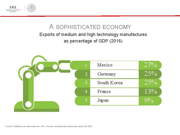 A SOPHISTICATED ECONOMY Exports of medium and high technology manufactures as percentage of GDP