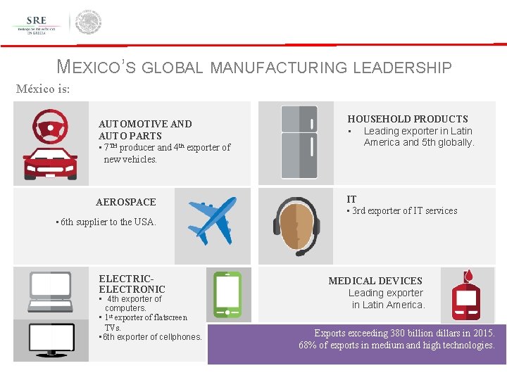 MEXICO’S GLOBAL MANUFACTURING LEADERSHIP México is: AUTOMOTIVE AND AUTO PARTS • 7 TH producer