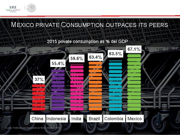MEXICO PRIVATE CONSUMPTION OUTPACES ITS PEERS 2015 private consumption as % del GDP 55.