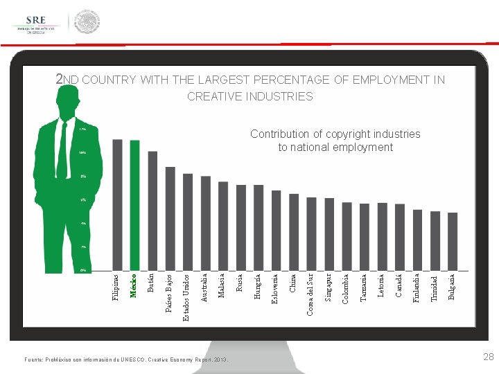 2 ND COUNTRY WITH THE LARGEST PERCENTAGE OF EMPLOYMENT IN CREATIVE INDUSTRIES Fuente: Pro.