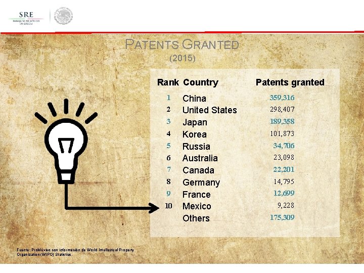 PATENTS GRANTED (2015) Rank Country 1 2 3 4 5 6 7 8 9