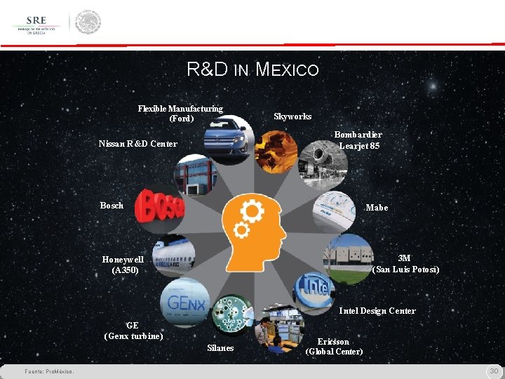 R&D IN MEXICO Flexible Manufacturing (Ford) Skyworks Bombardier Learjet 85 Nissan R&D Center Bosch