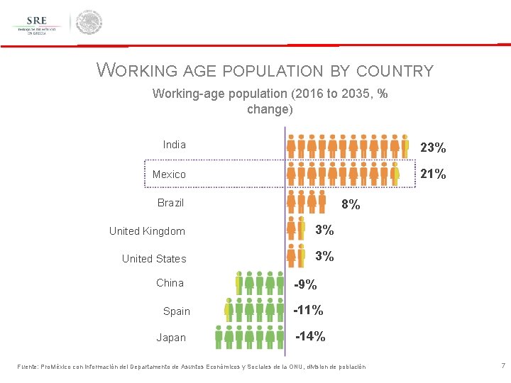 WORKING AGE POPULATION BY COUNTRY Working-age population (2016 to 2035, % change) India 23%