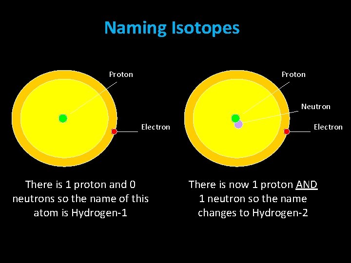 Naming Isotopes Proton Neutron Electron There is 1 proton and 0 neutrons so the