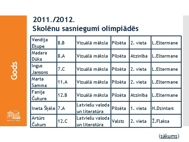 Gods 2011. /2012. Skolēnu sasniegumi olimpiādēs Vendija Ēķupe Madara Dūka Ingus Jansons Marta Samma