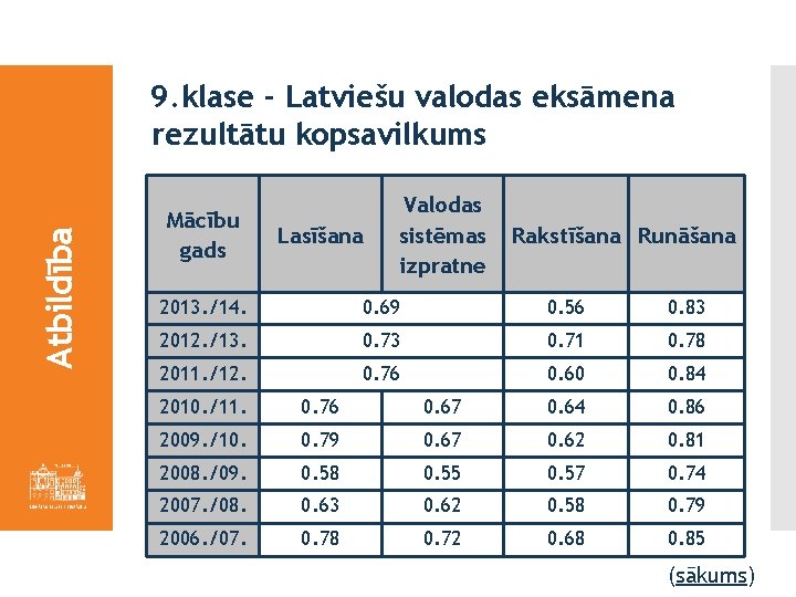 Atbildība 9. klase - Latviešu valodas eksāmena rezultātu kopsavilkums Mācību gads Lasīšana Valodas sistēmas