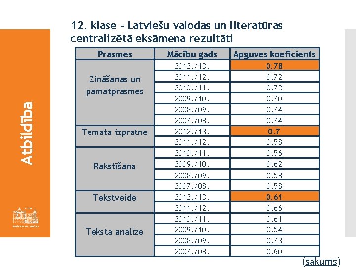 12. klase - Latviešu valodas un literatūras centralizētā eksāmena rezultāti Prasmes Atbildība Zināšanas un