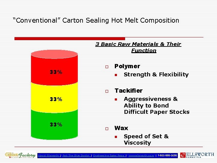 “Conventional” Carton Sealing Hot Melt Composition 3 Basic Raw Materials & Their Function 33%