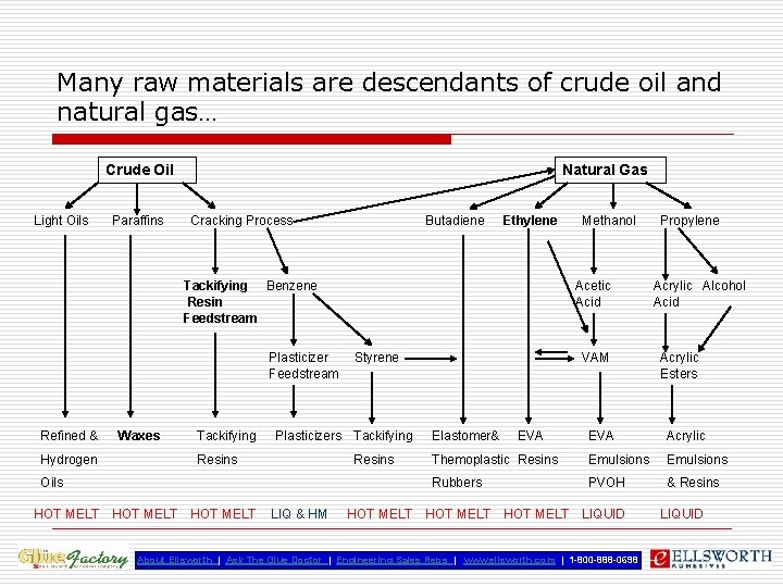 Many raw materials are descendants of crude oil and natural gas… Crude Oil Light