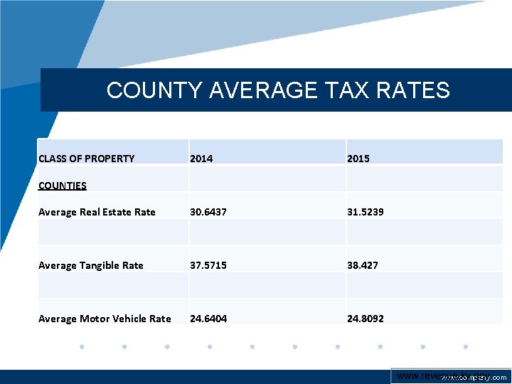 COUNTY AVERAGE TAX RATES CLASS OF PROPERTY 2014 2015 Average Real Estate Rate 30.